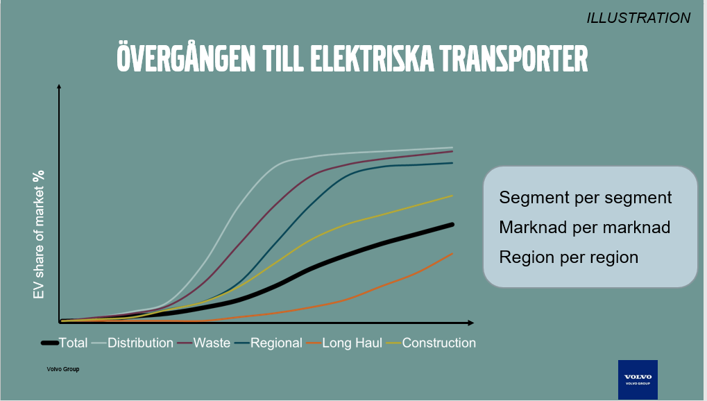 Övergång till elektriska transporter