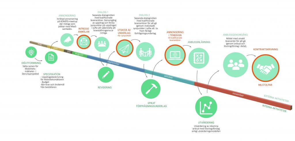 Infografik som illustrerar upphadnlingsprocessen.